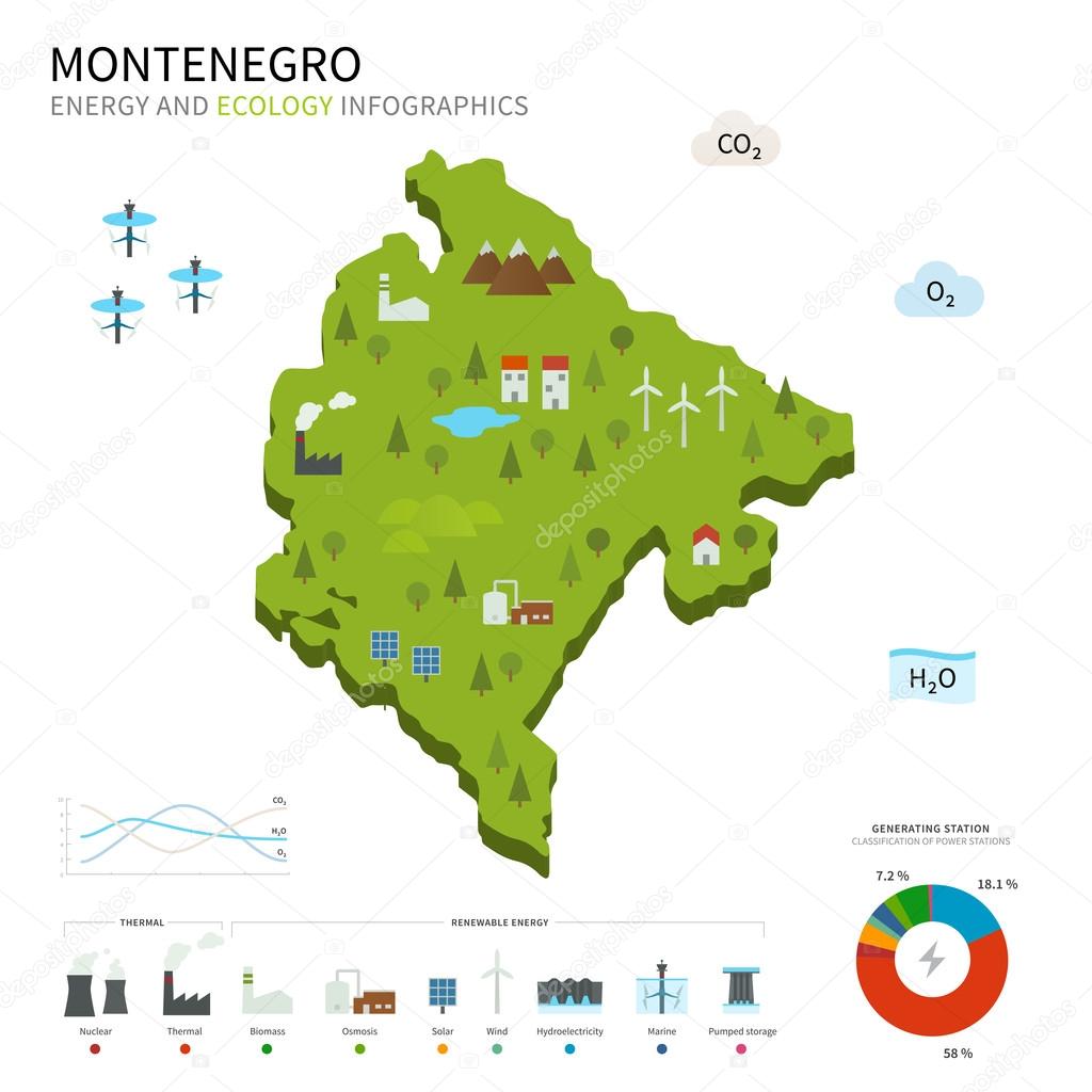 Energy industry and ecology of Montenegro