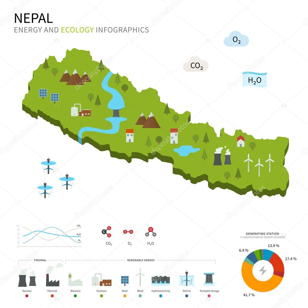 Energy industry and ecology of Nepal
