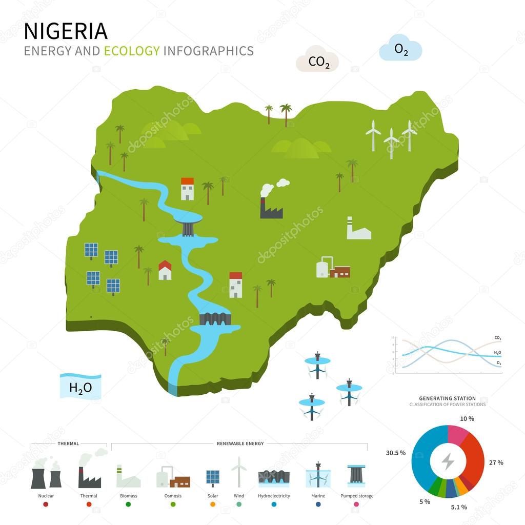Energy industry and ecology of Nigeria