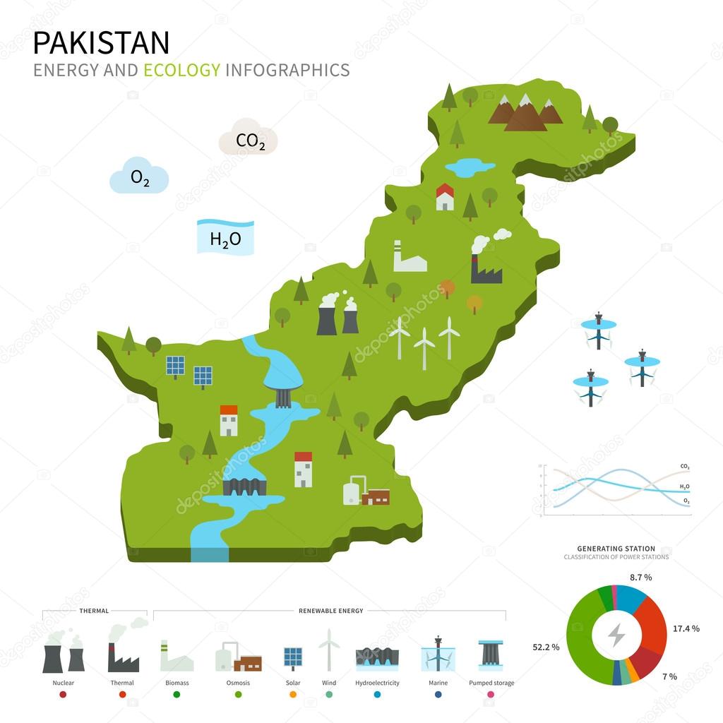 Energy industry and ecology of Pakistan