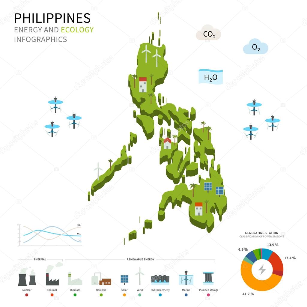 Energy industry and ecology of Philippines