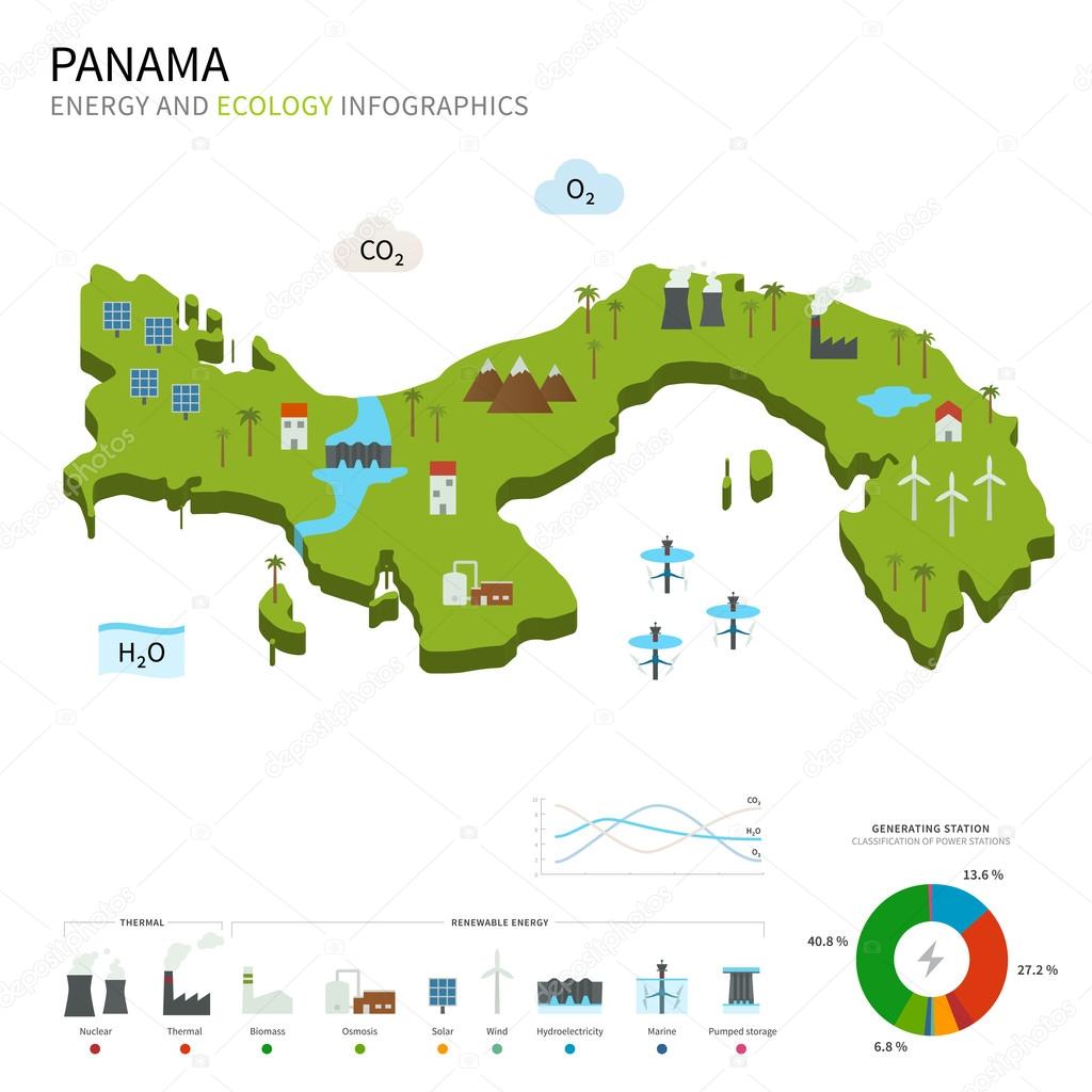 Energy industry and ecology of Panama