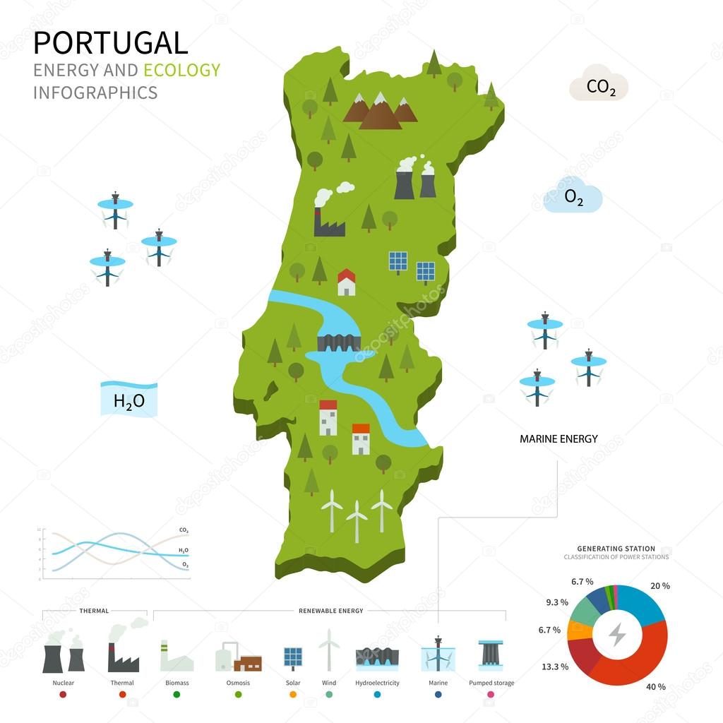 Energy industry and ecology of Portugal