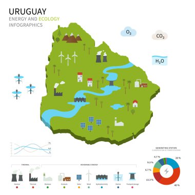 Enerji sanayi ve Uruguay ekolojisi