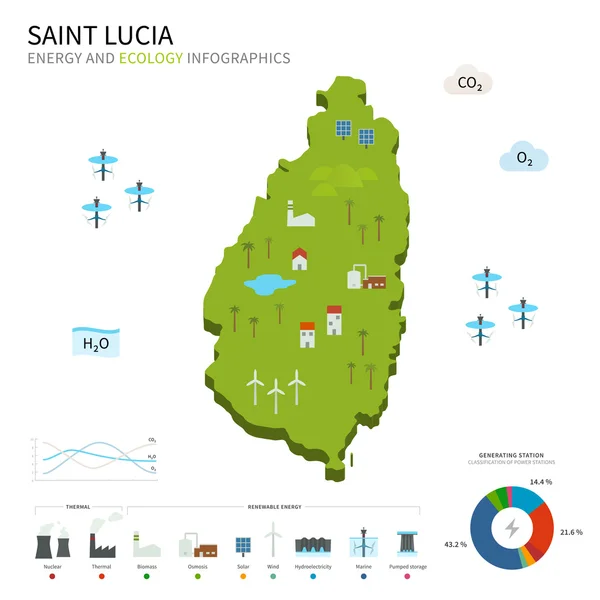 Indústria energética e ecologia de Santa Lúcia —  Vetores de Stock