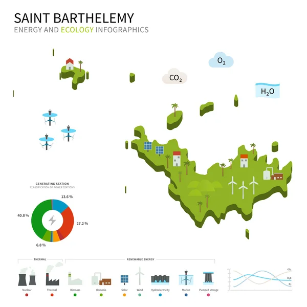 エネルギー産業とサン ・ バルテルミー島の生態 — ストックベクタ