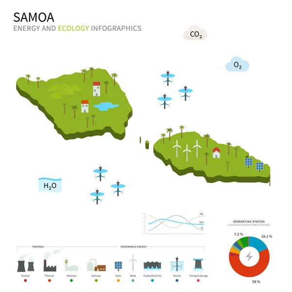 Industria energética y ecología de Samoa — Archivo Imágenes Vectoriales