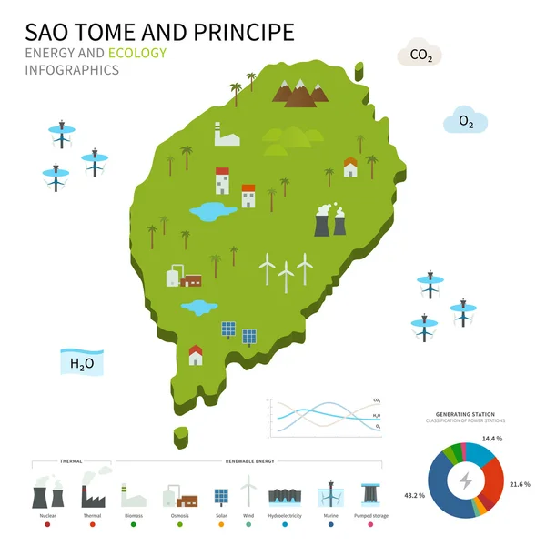 Industria energética, ecología de Santo Tomé y Príncipe — Vector de stock