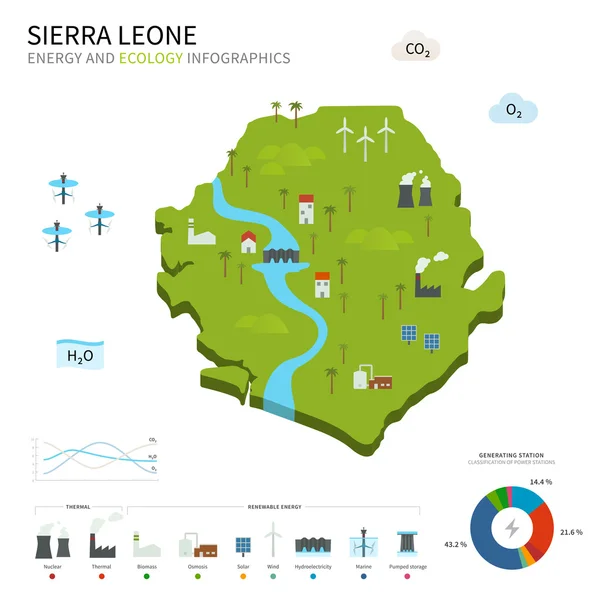 Energie-industrie en ecologie van Sierra Leone — Stockvector