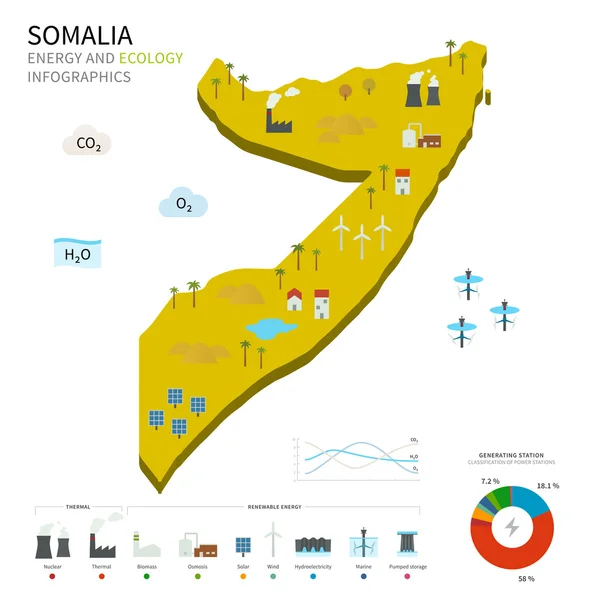 Energie-industrie en ecologie van Somalië — Stockvector