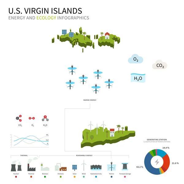 Energiindustrin och ekologi i Us Virgin Islands — Stock vektor