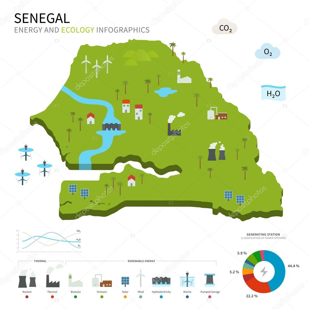 Energy industry and ecology of Senegal