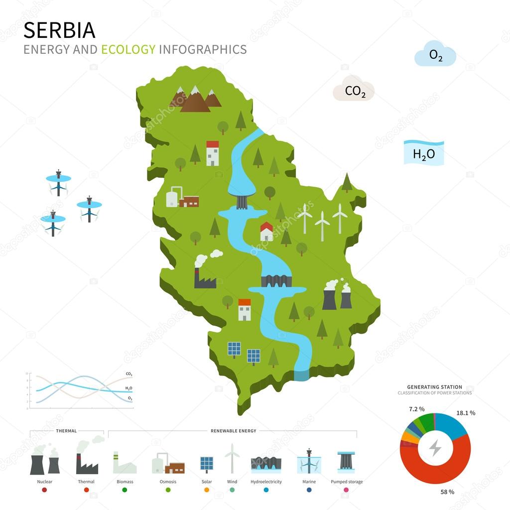 Energy industry and ecology of Serbia