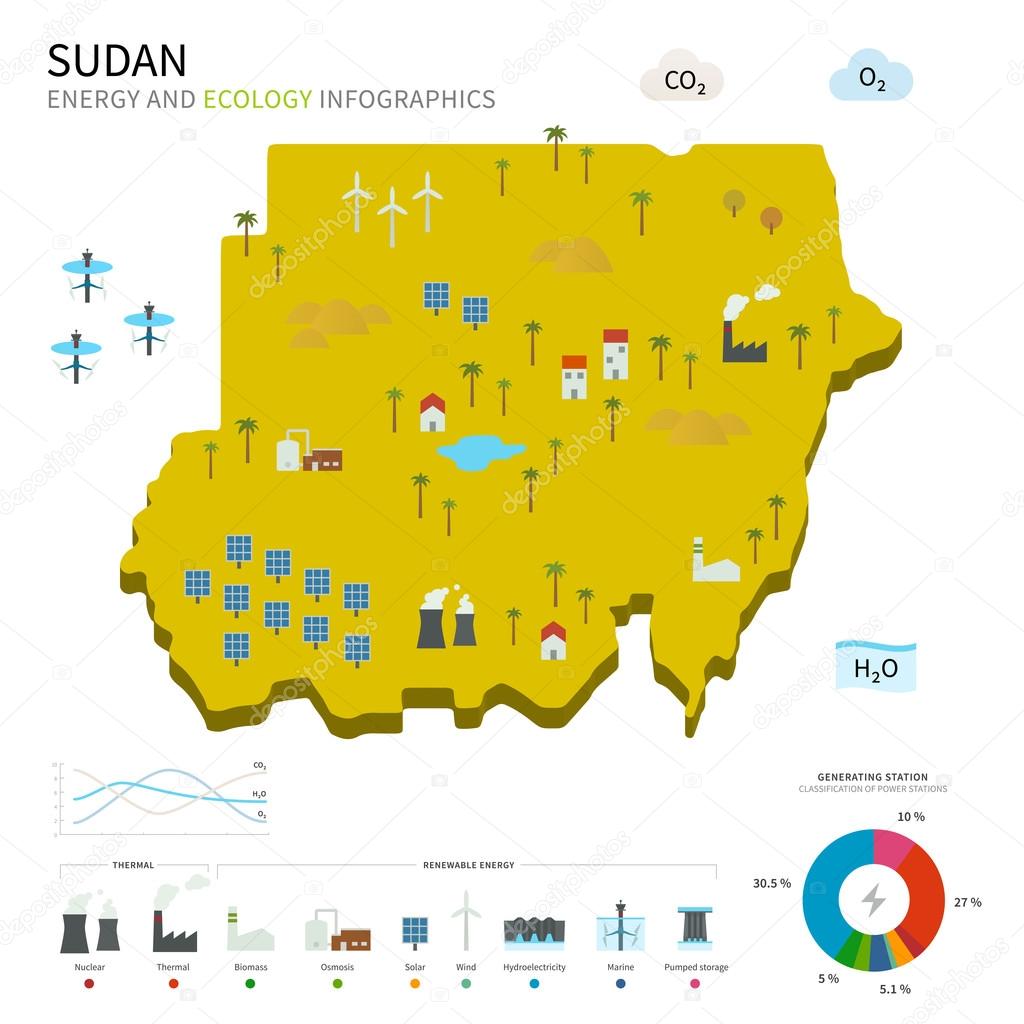 Energy industry and ecology of Sudan