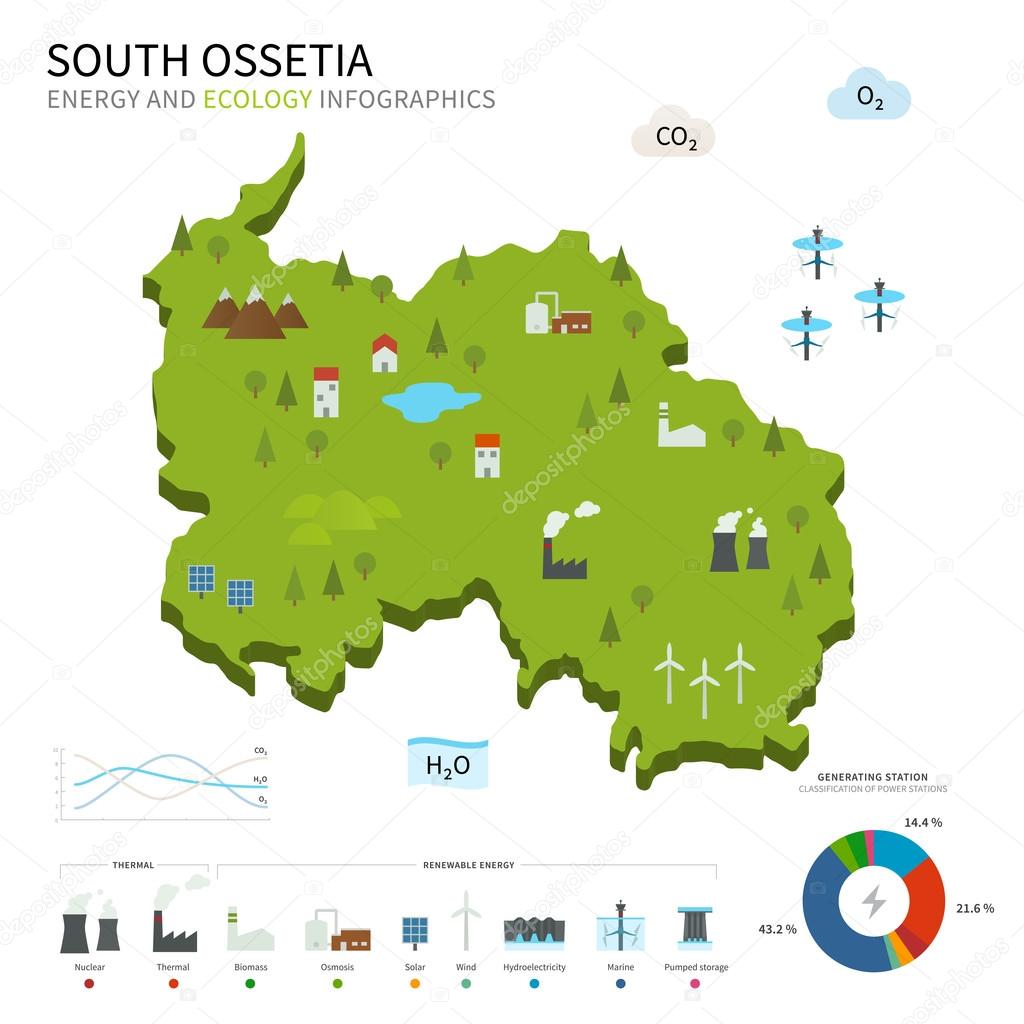 Energy industry and ecology of South Ossetia