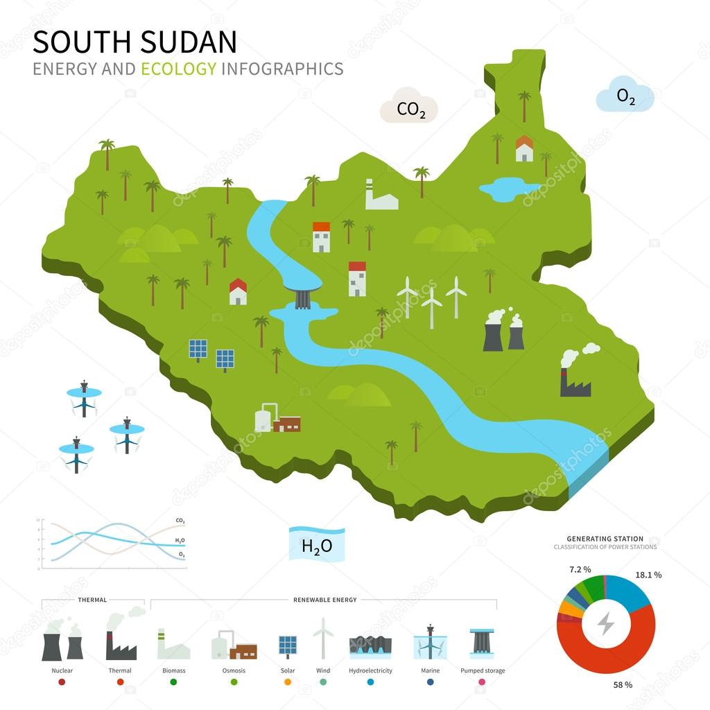 Energy industry and ecology of South Sudan