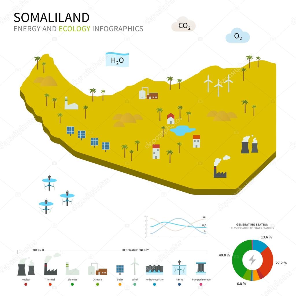 Energy industry and ecology of Somaliland