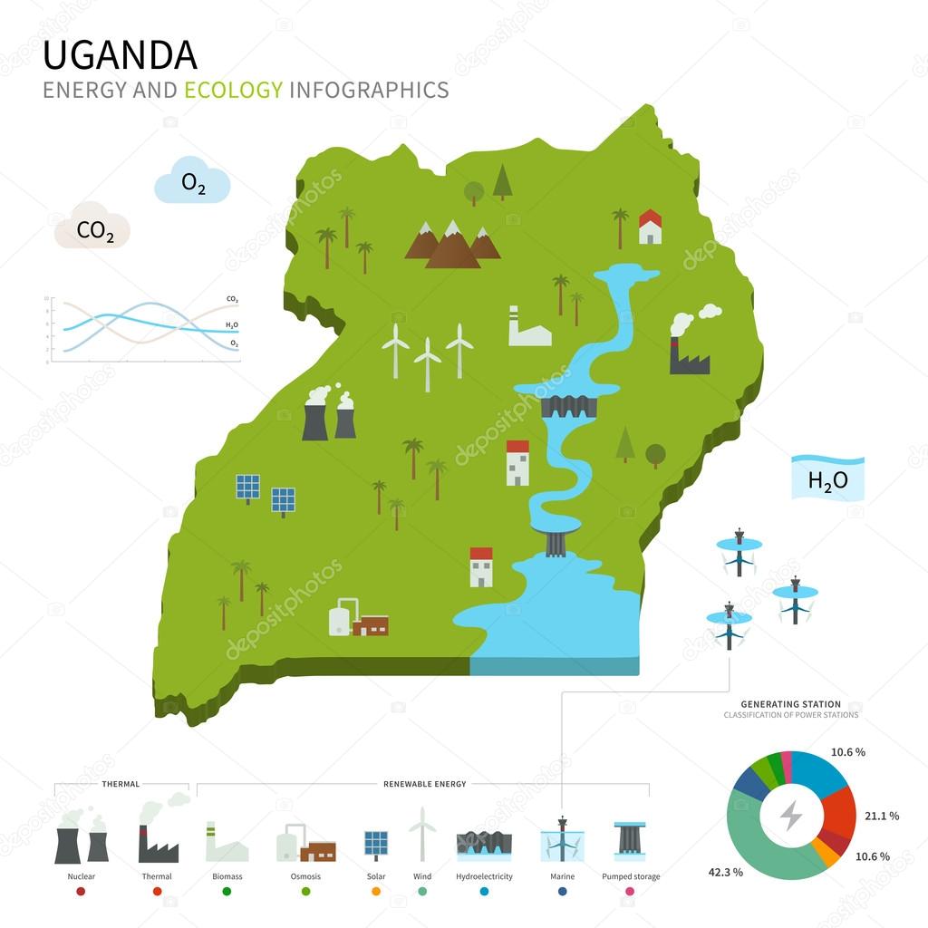 Energy industry and ecology of Uganda