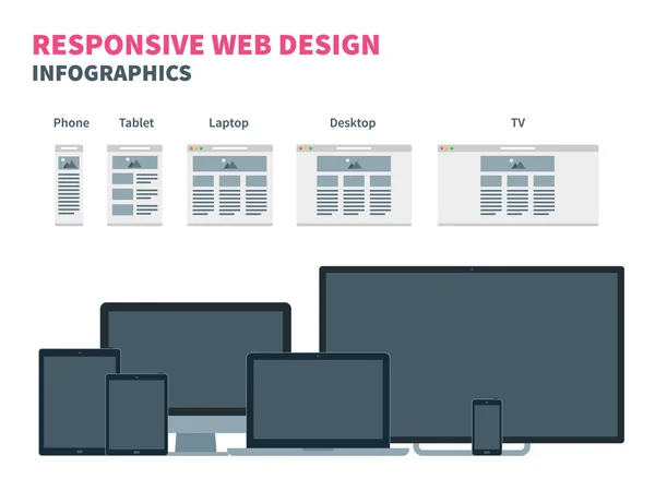 Responsives Webdesign für verschiedene Geräte. Smartphone, Tablet, Laptop, Fernseher und Desktop-Computer. — Stockvektor