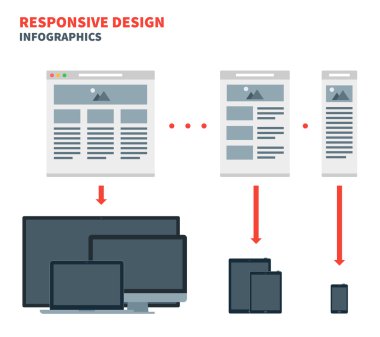 Responsive web design for across a wide range of devices from desktop computer monitors to mobile phones