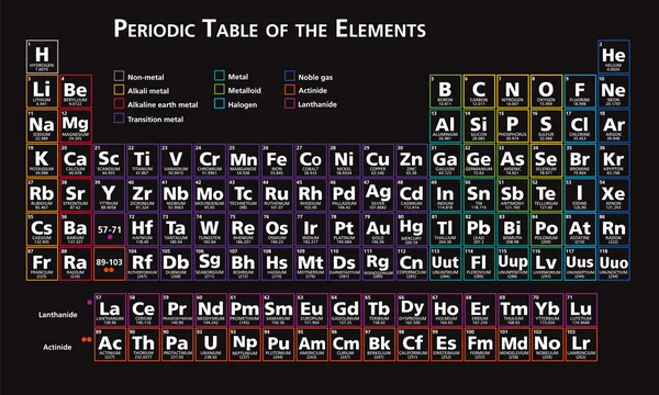 Periodic table of the elements — Stock Vector