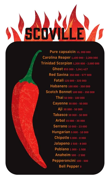 Scoville Hot Pepper Heat Unit Scale Vector Illustration Flames Grunge — Stock Vector