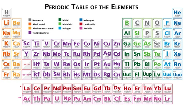 Tabla periódica del vector de ilustración de elementos en inglés — Archivo Imágenes Vectoriales