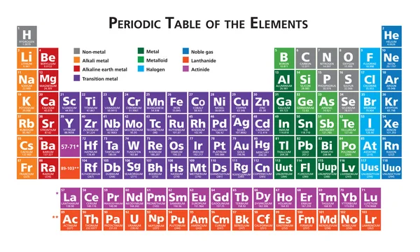 Periodic table van de vector illustratie elementen in Engelse veelkleurig — Stockvector