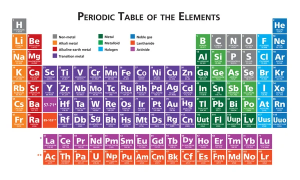 Periodensystem der Elemente Illustrationsvektor in Englisch mehrfarbig — Stockvektor