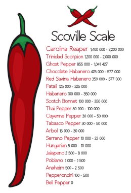 Scoville Acılık biber ısı ölçek vektörü