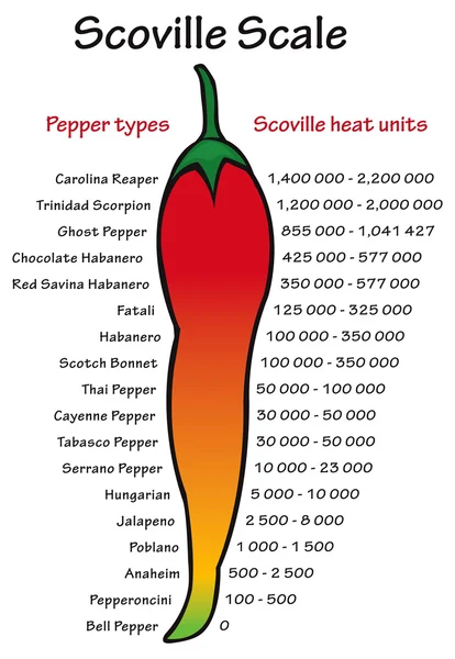 Scoville peppar värme skala vektor — Stock vektor