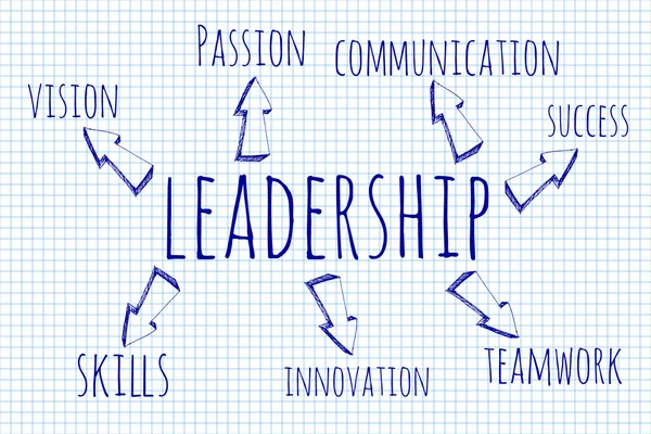 Elle çizilmiş sözcüğü bulut liderlik ile ilgili sözler