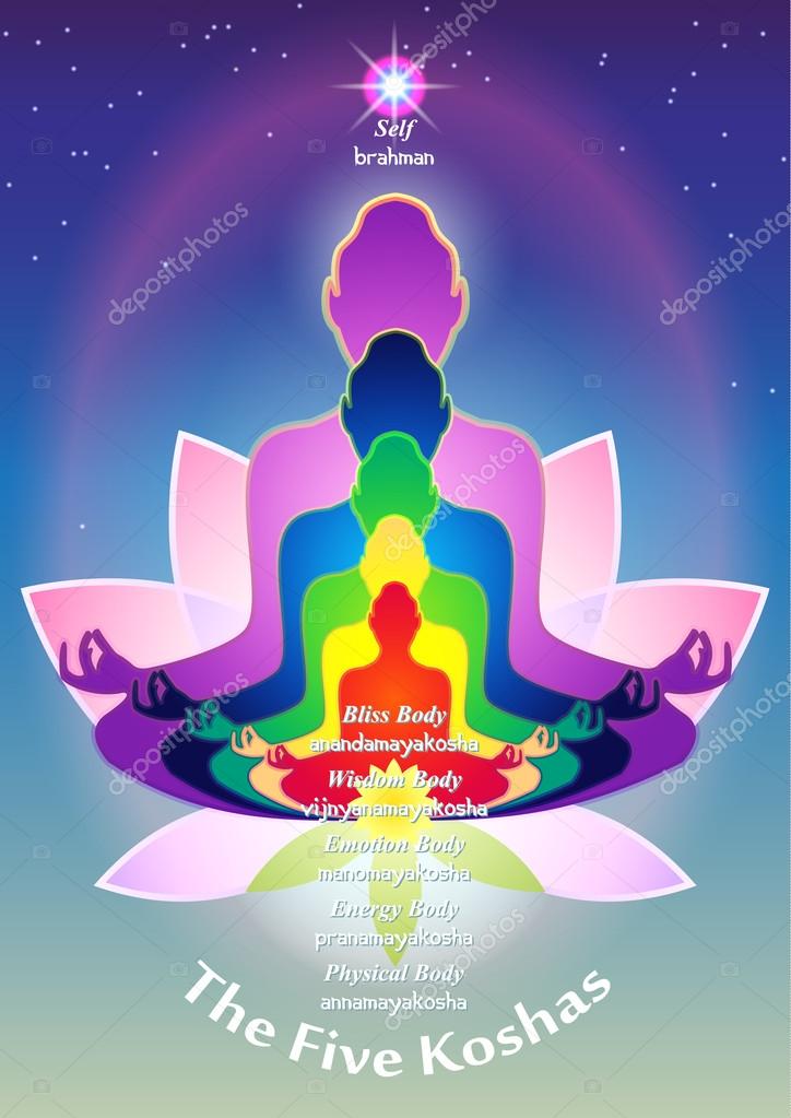 Les Cinq Koshas image vectorielle par Sergey7777 © Illustration #87009824