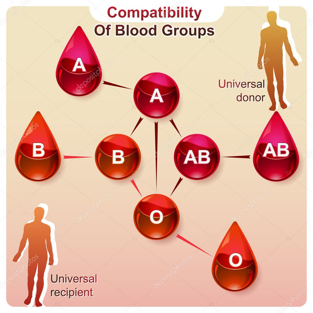 Compatibility of blood groups