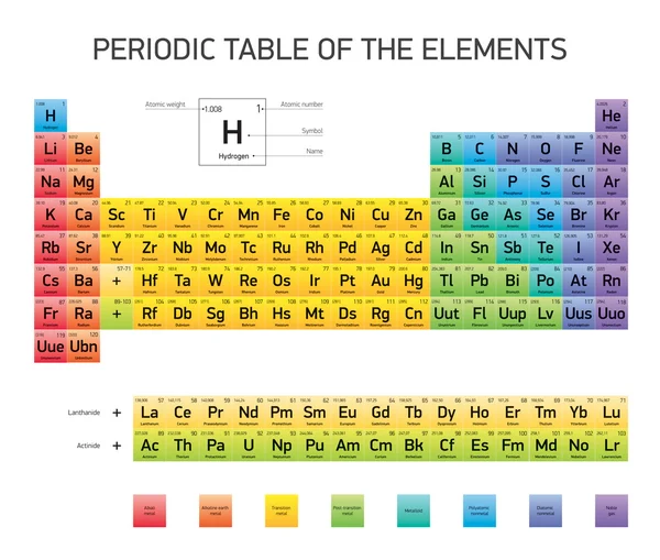 Tabla periódica de los elementos, diseño vectorial, versión extendida, colores CMYK — Vector de stock