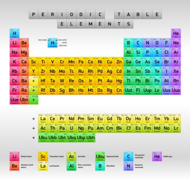 Periodic Table of Elements Dmitri Mendeleev, vector design, extended version
