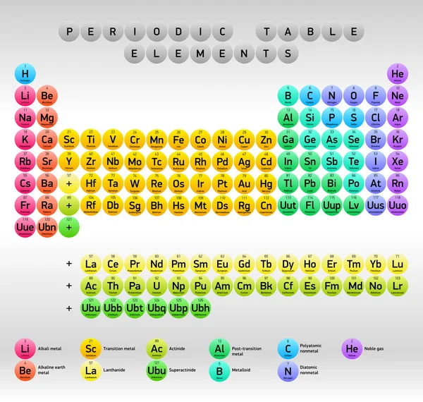 Periodic Table of Elements Dmitri Mendeleev, vector design, extended version — Stockvector