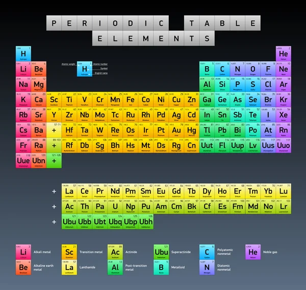 Periodieke tabel van elementen, vector design, uitgebreide versie — Stockvector