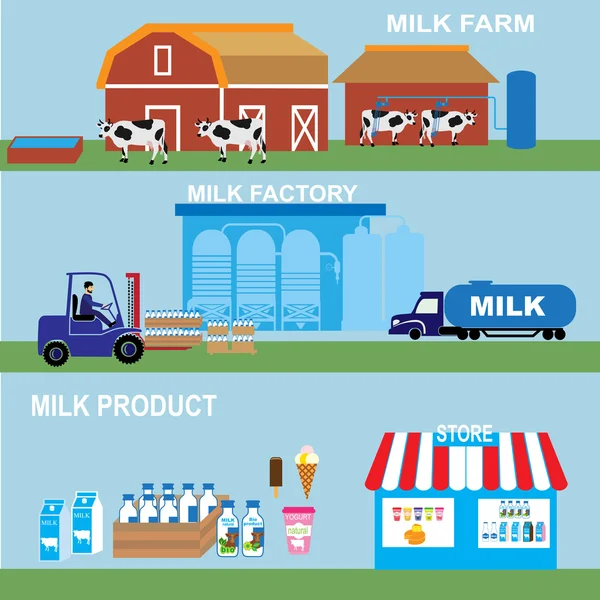 Etapach produkcji i przetwórstwa mleka — Wektor stockowy