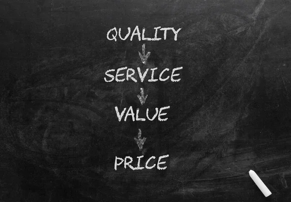 Quality Service Value Price Diagram Blackboard — Foto Stock