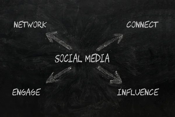 Social Media Draw Diagram Keywords Network Connect Engage Influence Blackboard — 스톡 사진