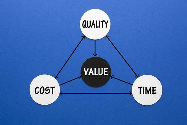 Értékháromszög Idő Minőség Költség — Stock Fotó