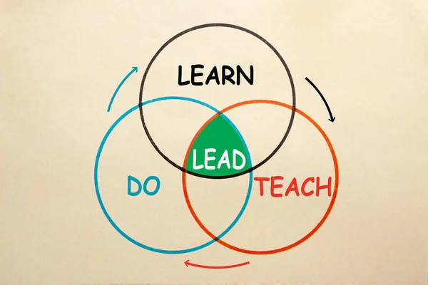 Learn Teach Lead Diagram Toont Een Continue Cyclus Zonder Specifiek — Stockfoto
