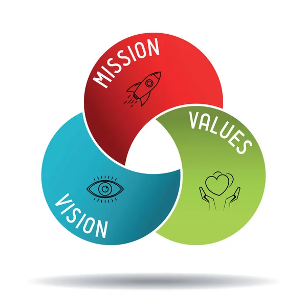 Mission Vision Values Concept Circles Graphics Vector Illustration — Vector de stock