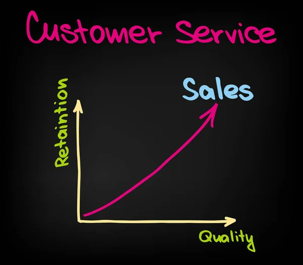 优质的客户服务与收入增长 — 图库矢量图片