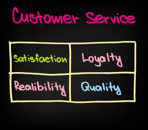 客户服务高级经验(四部分) — 图库矢量图片