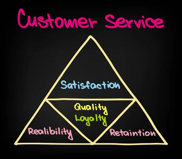 Customer Service Triangle with Steps and Devision — Stock Vector