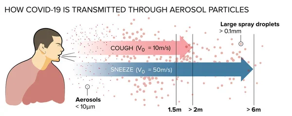 Cómo Transmite Covid Través Partículas Aerosol Diferentes Tipos Gotas Coronavirus — Foto de Stock