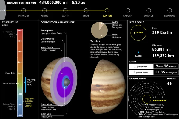 Jupiter sekce řezání — Stock fotografie