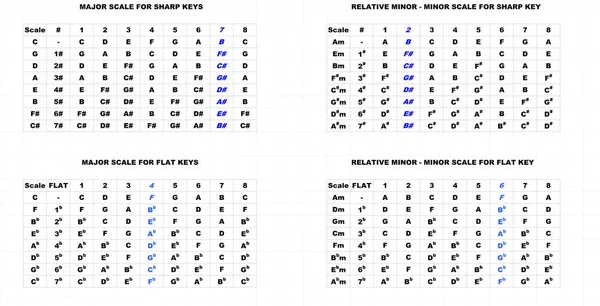 シャープでフラット上の音楽のためのカラフルなテーブルの主要なスケールチャート 歌の主要な方法の図 数式のチャート音楽を勉強の4番目と5番目のサイクル 音楽理論の要素 — ストック写真